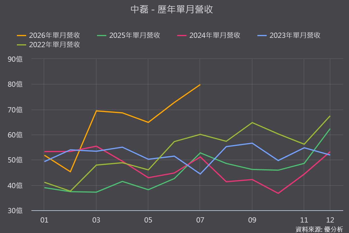 網通機會別錯過！中磊(5388)營收再創新高，這波能走多久？