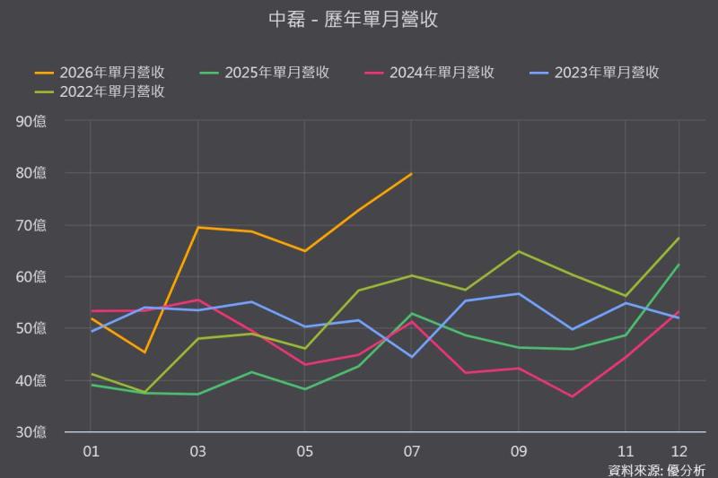網通機會別錯過！中磊(5388)營收再創新高，這波能走多久？