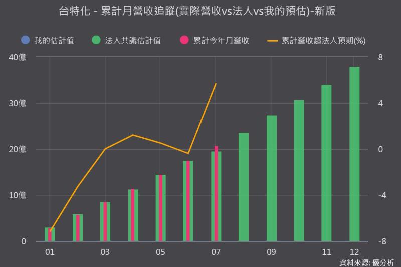 台特化(4772) 營收快速成長後，2 奈米還能帶來多少成長空間？