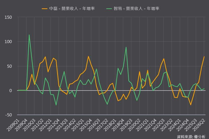 下一個網通週期誰最有彈性？中磊(5388)、智易(3596)告訴你，找對產業還不夠