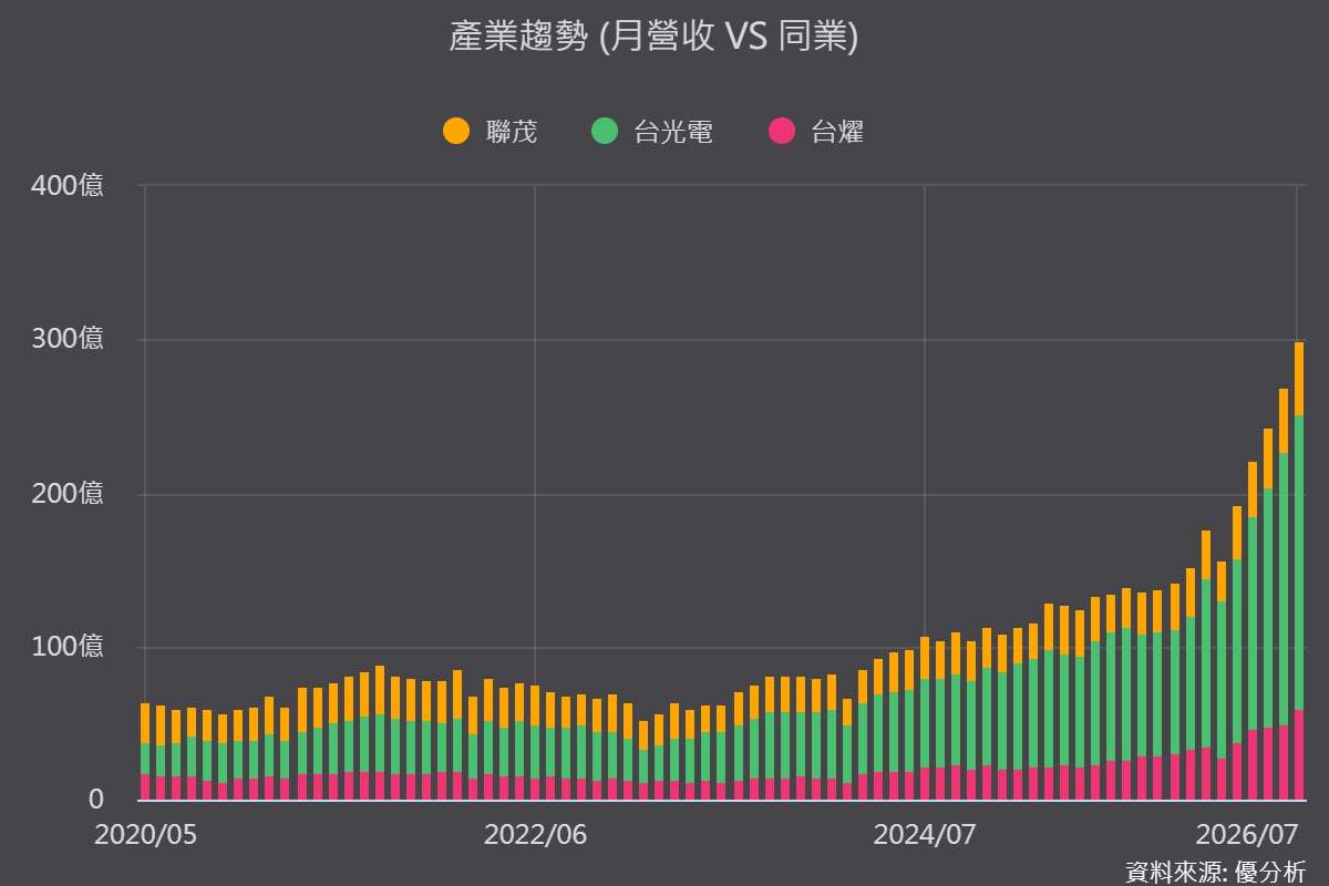 高階 CCL 市場低估了什麼？台光電(2383) 已經跑遠了！下一檔誰接棒？