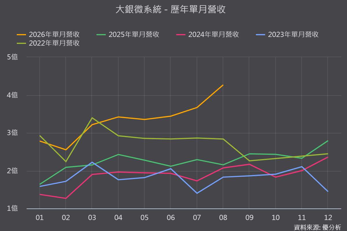 營收創高只是表面，大銀微(4576) 這波真的不一樣！跟市場預期的落差在哪裡？
