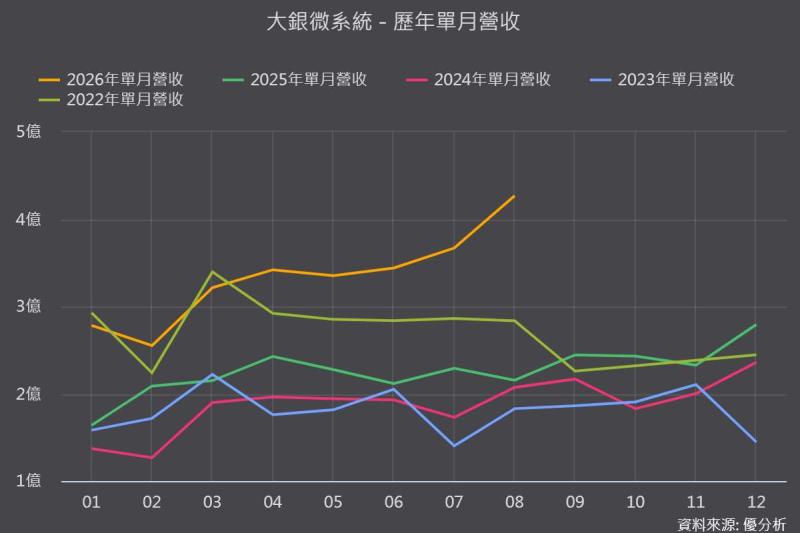 營收創高只是表面，大銀微(4576) 這波真的不一樣！跟市場預期的落差在哪裡？