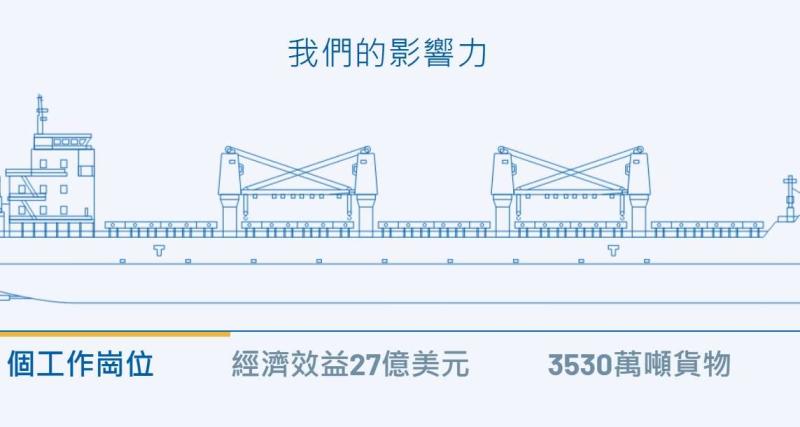 海運｜又罷工了！這次工會瞄準加拿大港口大樞紐