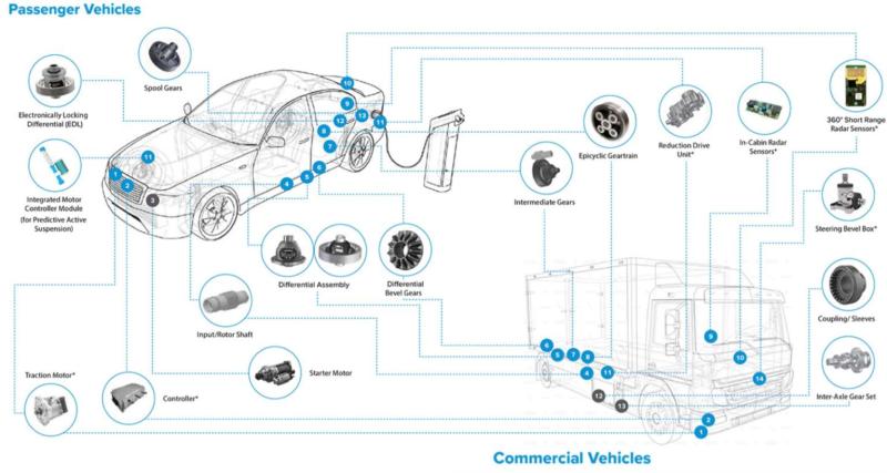 汽車零組件｜印度汽車零組件製造商Sona Comstar進軍亞洲市場：電動化與多元化為成長新引擎