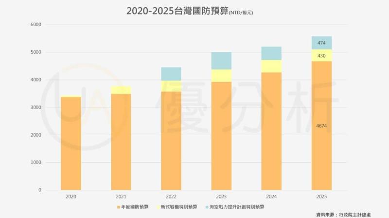 國防｜財劃法引發爭議：為何財畫法可能會縮減到國防預算？