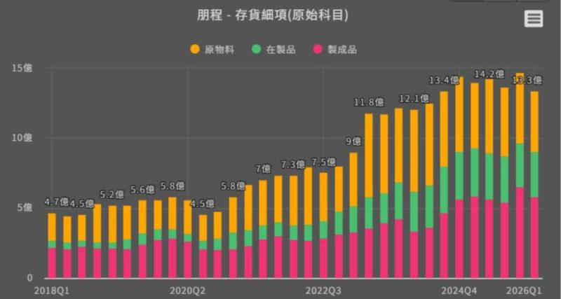 朋程積極卡位AI電源HVDC，高壓碳化矽(SiC)新產品逐季放量，營收雙位數增
