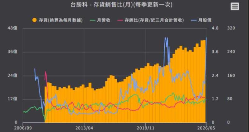 <優分析產業資料庫>台勝科存貨銷售比