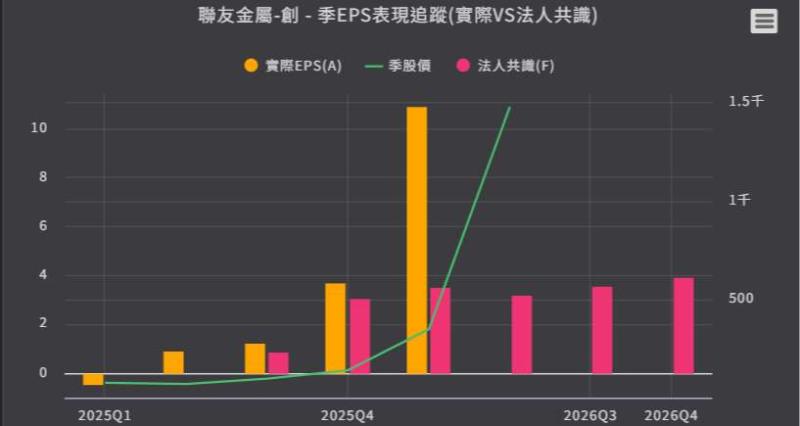 聯友金屬季EPS表現追蹤
