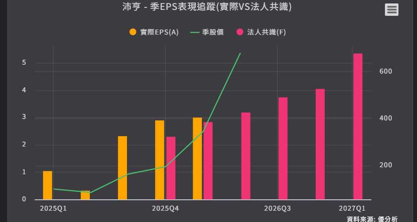 <優分析產業資料庫>沛亨季EPS表現追蹤