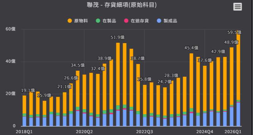 <優分析產業資料庫>聯茂存貨細項