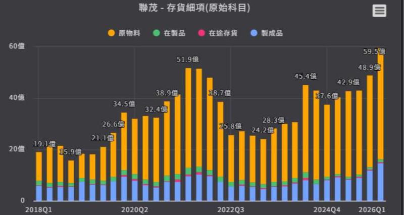 <優分析產業資料庫>聯茂存貨細項