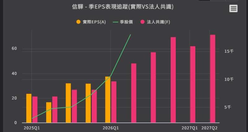 <優分析產業資料庫>信驊季EPS表現追蹤
