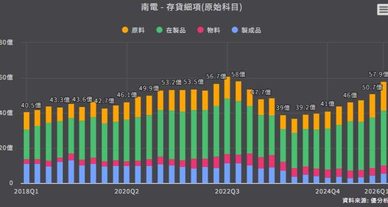 <優分析產業資料庫>南電存貨細項