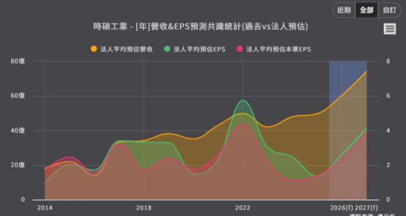 <優分析產業資料庫>營收&EPS預測共識統計
