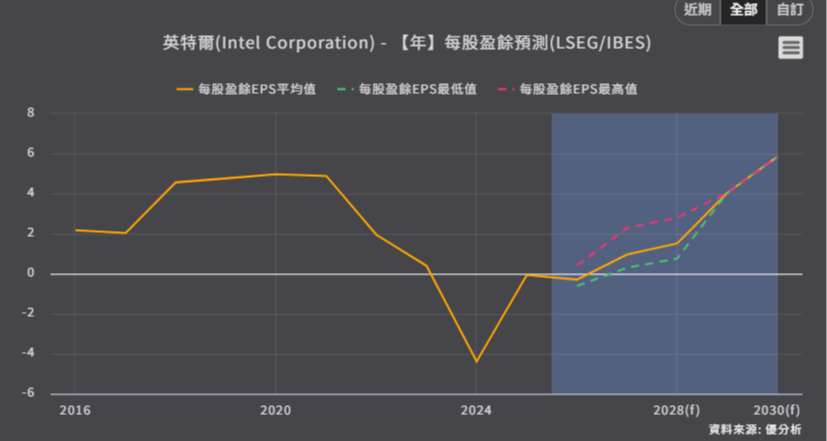 <優分析產業資料庫>IBES預估