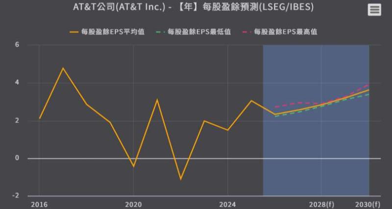 <優分析產業資料庫>IBES預估