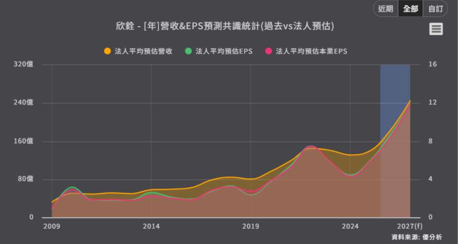 <優分析產業資料庫>法人預估