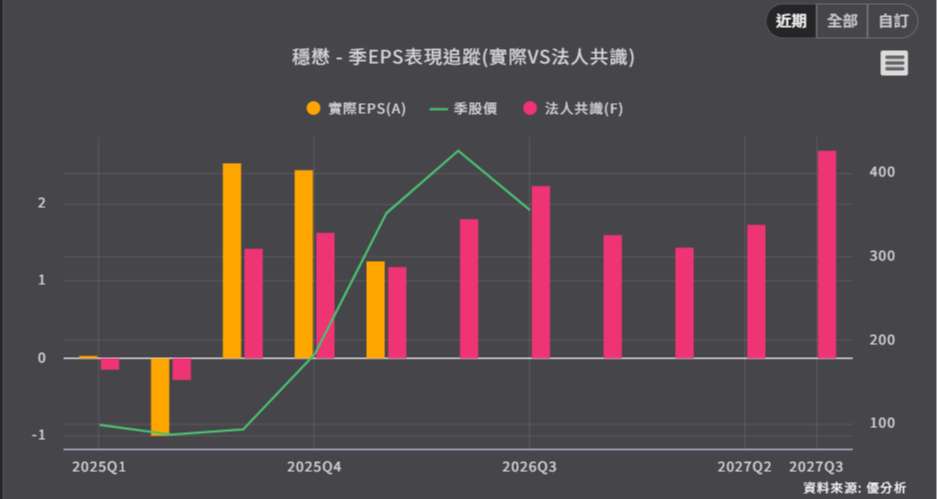 <優分析產業資料庫> 季EPS表現追蹤(實際VS法人共識)