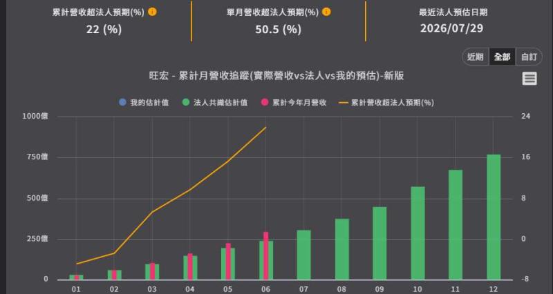 <優分析產業資料庫>旺宏 累計月營收追蹤
