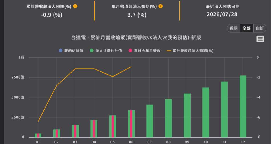 <優分析產業資料庫>台達電 累計月營收追蹤