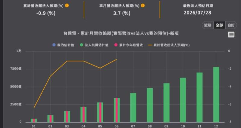 <優分析產業資料庫>台達電 累計月營收追蹤