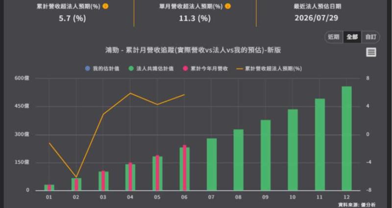 <優分析產業資料庫>鴻勁 累計月營收追蹤