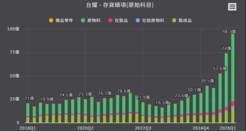 <優分析產業資料庫>台燿 存貨細項