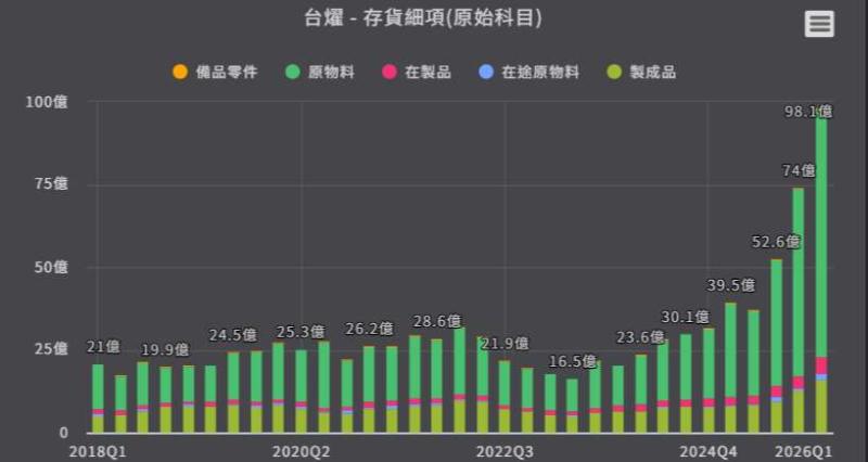 <優分析產業資料庫>台燿 存貨細項