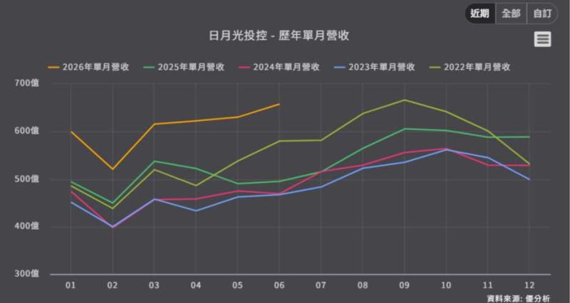 <優分析產業資料庫>日月光投控 歷年單月營收