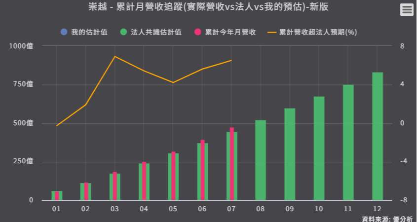 <優分析產業資料庫> 累計月營收追蹤