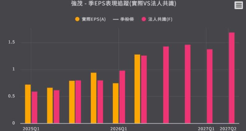 <優分析產業資料庫> 強茂-季EPS表現追蹤