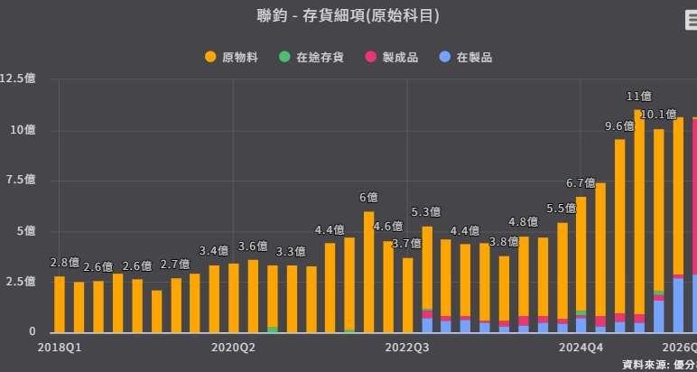 <優分析產業資料庫> 聯鈞 存貨細項