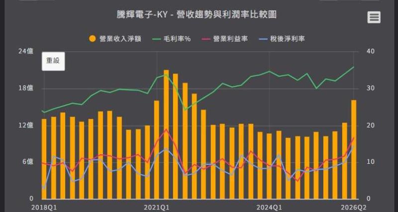 <優分析產業資料庫>騰輝電子 營收與利潤率表顯