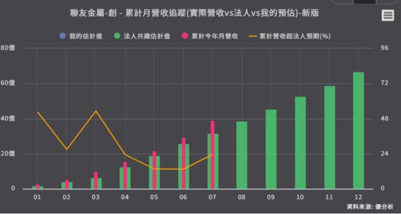 <優分析產業資料庫>聯友金屬 累計月營收追蹤