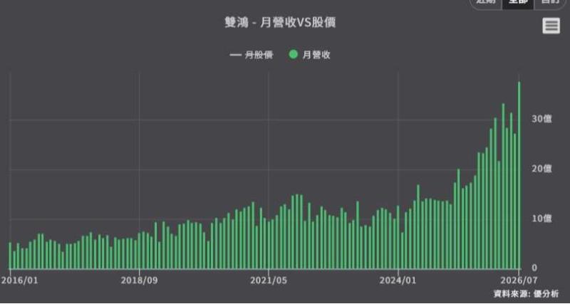 <優分析產業資料庫>雙鴻 月營收