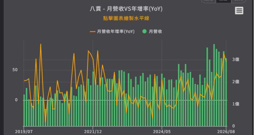 <優分析產業資料庫>八貫 月營收