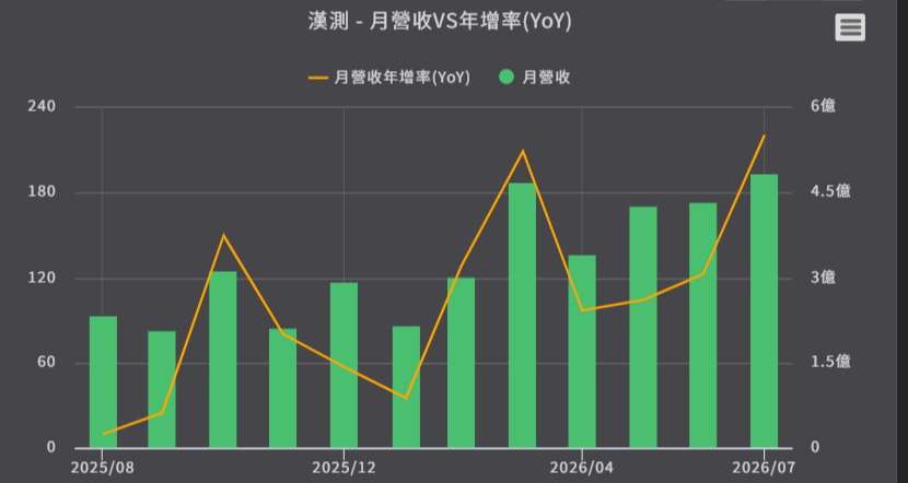 <優分析產業資料庫>漢測 月營收