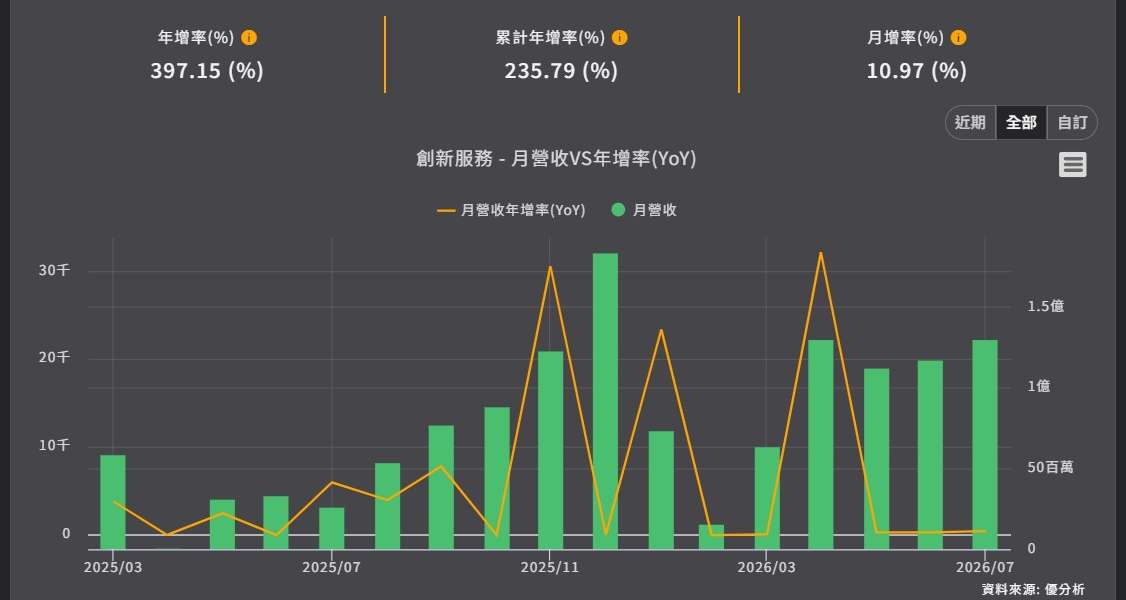 <優分析產業資料庫>創新服務 月營收