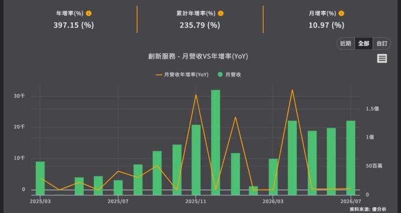<優分析產業資料庫>創新服務 月營收