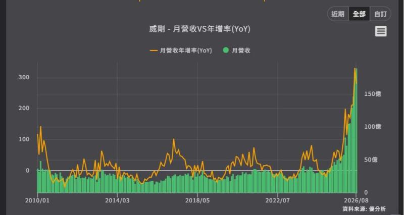 <優分析產業資料庫>威剛 月營收