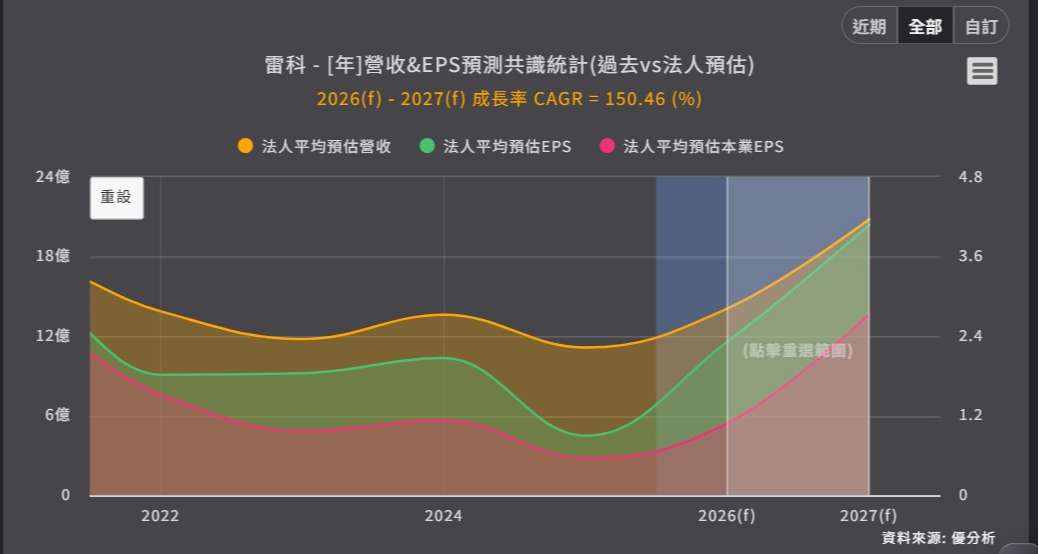 <優分析產業資料庫>雷科 法人預估