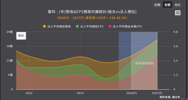 <優分析產業資料庫>雷科 法人預估