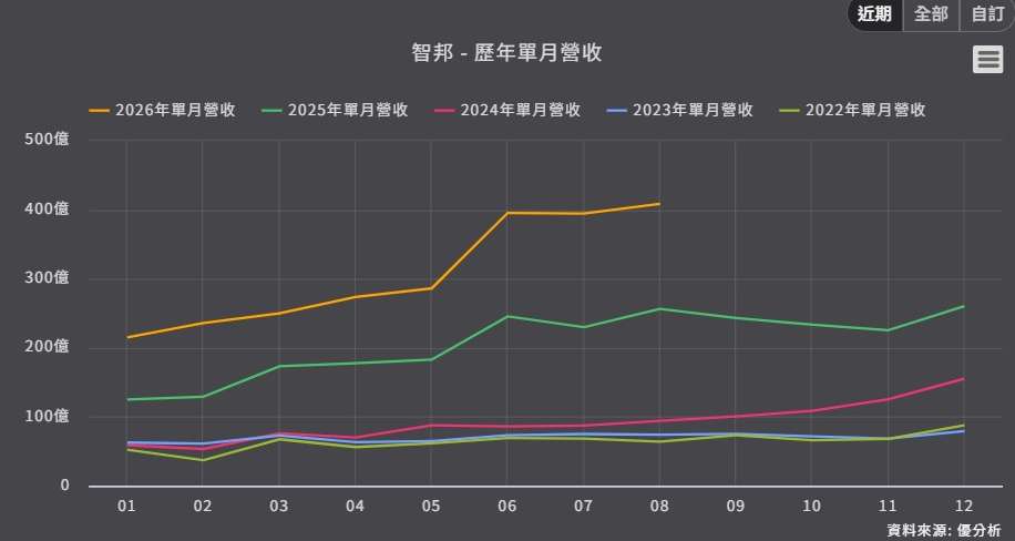 <優分析產業資料庫>智邦 歷年單月營收