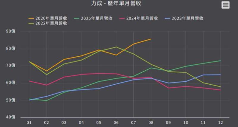 <優分析產業資料庫>力成 歷年單月營收