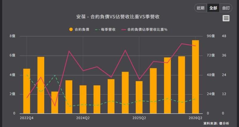 <優分析產業資料庫>安葆 合約負債