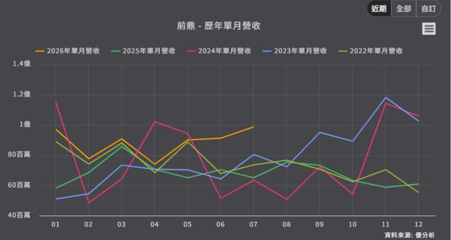 <優分析產業資料庫>前鼎 歷年單月營收