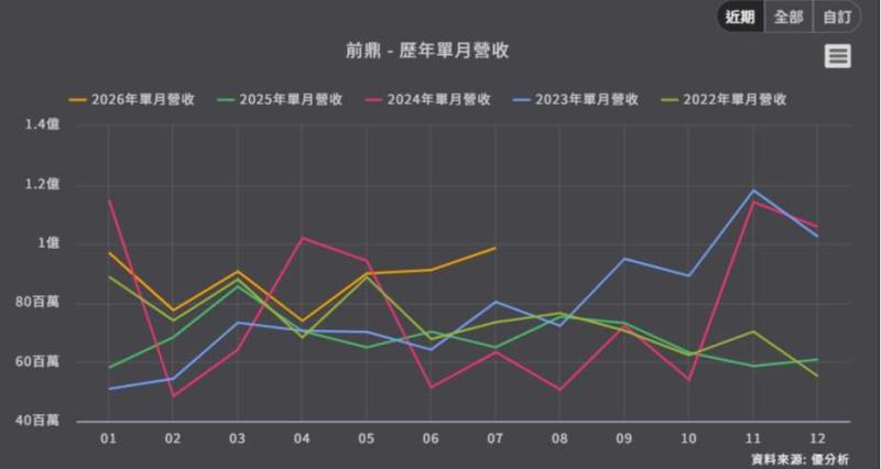 <優分析產業資料庫>前鼎 歷年單月營收