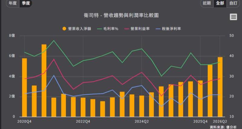 <優分析產業資料庫>衛司特 營收趨勢與利潤率