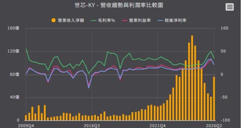 <優分析產業資料庫>世芯 營收趨勢與利潤率